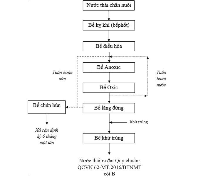 sơ đồ công nghệ xử lý nước thải chăn nuôi