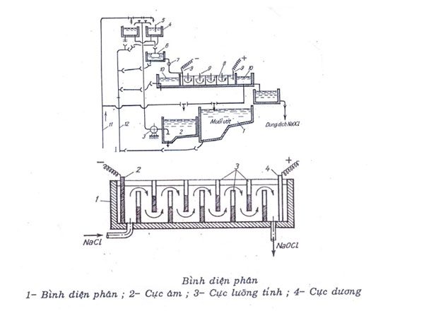 Khử trùng nước thải 3 Khử trùng bằng Natri hypoclorit (nước zaven).