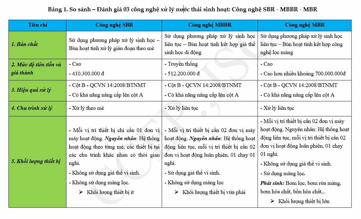 So sánh module xử lý nước thải sinh hoạt sử dụng các công nghệ khác nhau