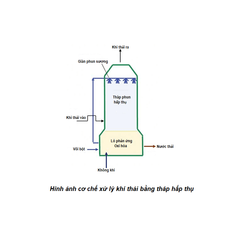 Hình ảnh cơ chế xử lý khí thải bằng tháp hấp thụ