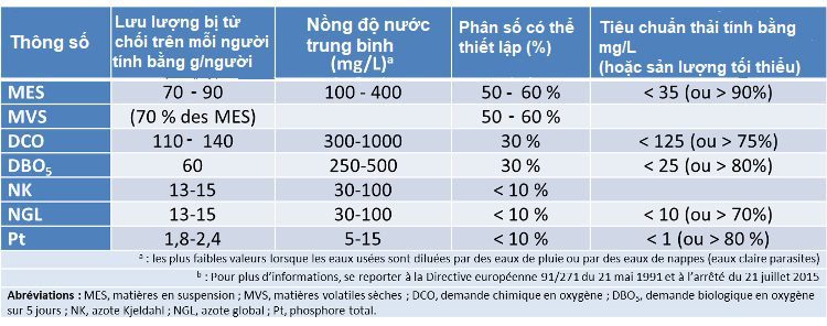 Nước thải đô thị là gì? Cách để xử lý nước thải đô thị? Thành phần trung bình của nước thải thô đô thị