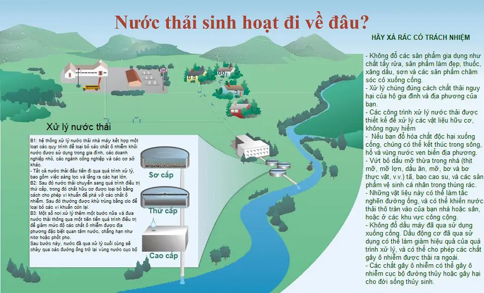 Nước thải sinh hoạt đi về đâu?