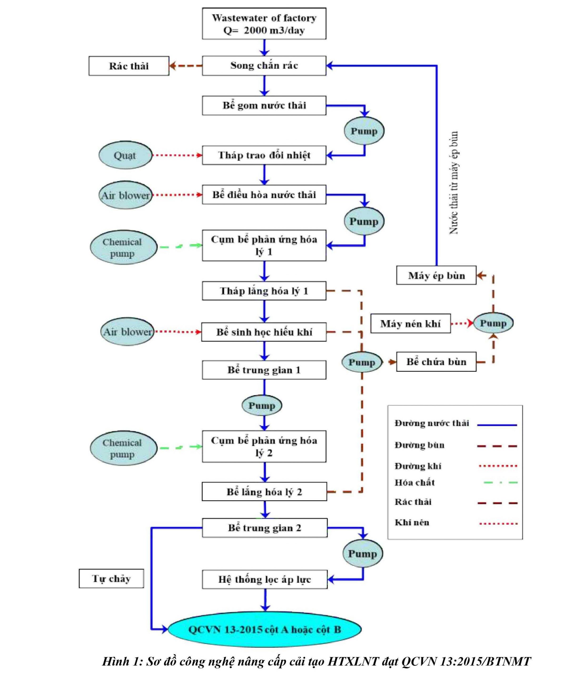 Xử lý nước thải dệt nhuộm Sơ đồ công nghệ xử lý nước thải dệt nhuộm
