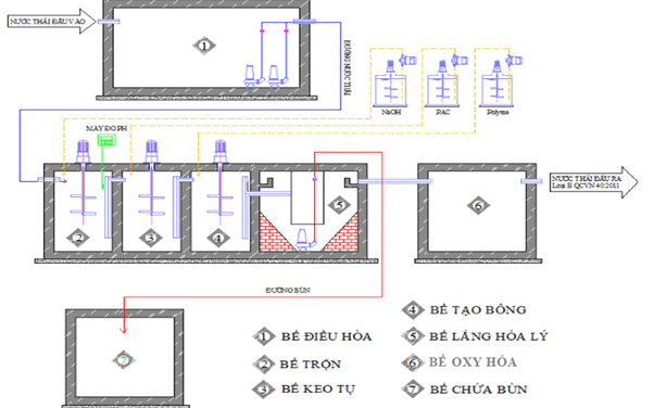 Sơ đồ xử lý nước thải giặt là