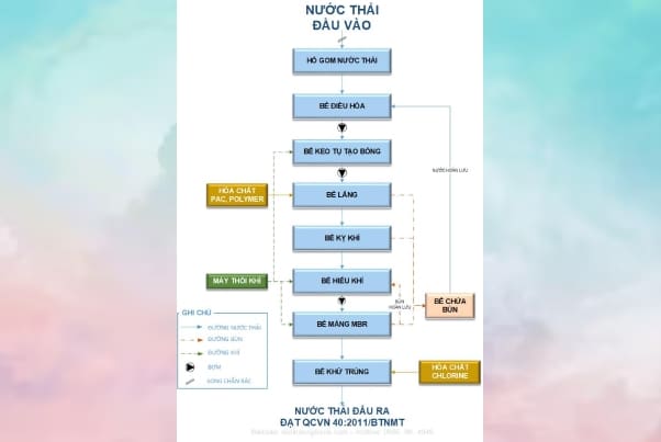 Quy trình xử lý nước thải đầu vào của ngành bánh kẹo 